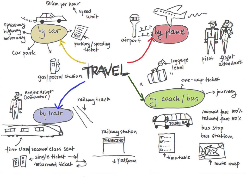 travel mind map